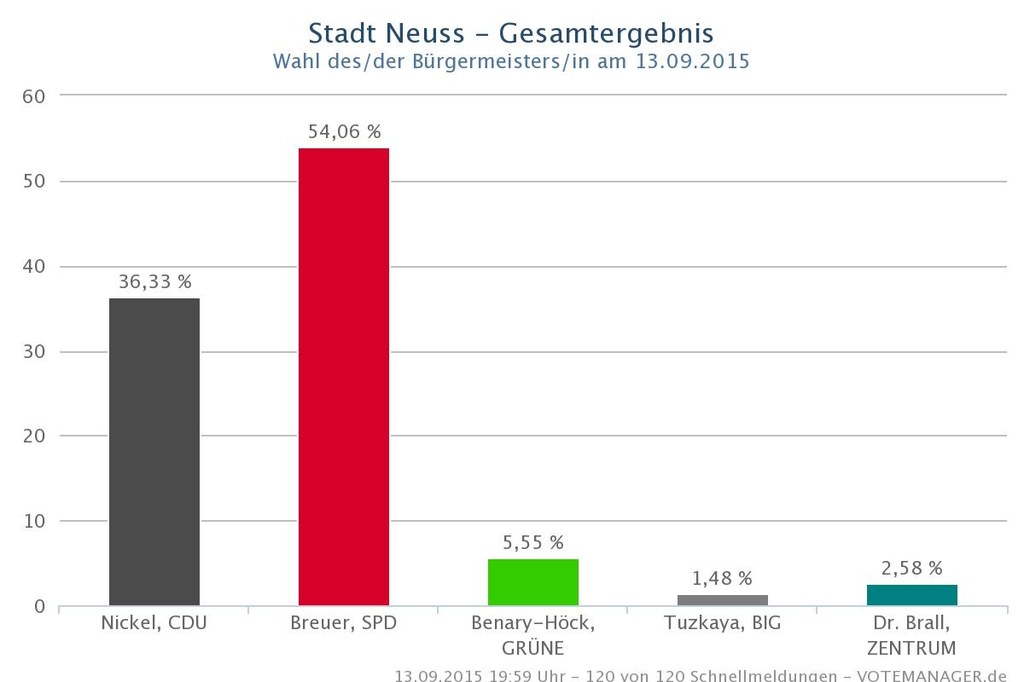 Endergebnis der Bürgermeisterwahl in Neuss