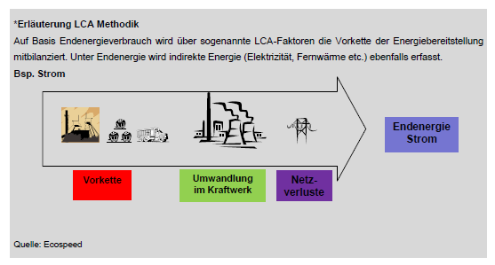 Abb. 4: Erläuterung der LCA-Methodik Abb. 4: Erläuterung der LCA-Methodik