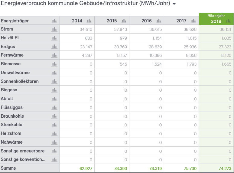 Abb. 12: Endenergieverbrauch der Stadtverwaltung Neuss 2014 bis 2018 nach Energieträgern in MWh Abb. 12: Endenergieverbrauch der Stadtverwaltung Neuss 2014 bis 2018 nach Energieträgern in MWh