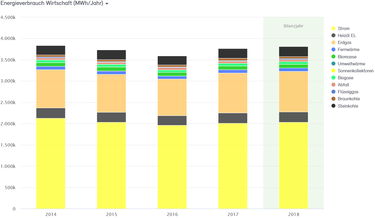 Abb. 17: Anteile Energieverbrauch Wirtschaft 2014 bis 2018 nach Energieträgern in MWh Abb. 17: Anteile Energieverbrauch Wirtschaft 2014 bis 2018 nach Energieträgern in MWh