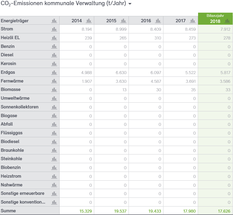 Abb. 26: CO2-Bilanz für die Verwaltung der Stadt Neuss 2014–2018 Abb. 26: CO2-Bilanz für die Verwaltung der Stadt Neuss 2014–2018
